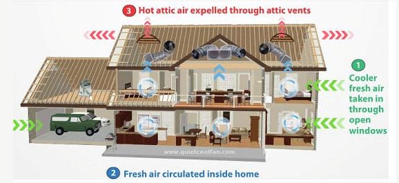 An inexpensive air conditioning alternative, whole house fan ventilation system